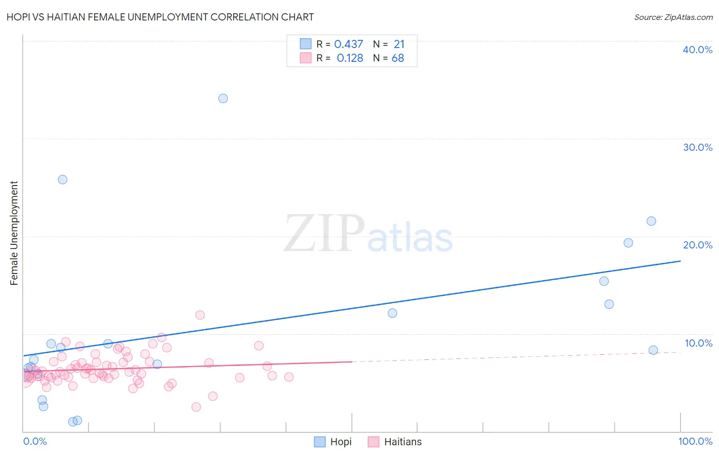 Hopi vs Haitian Female Unemployment