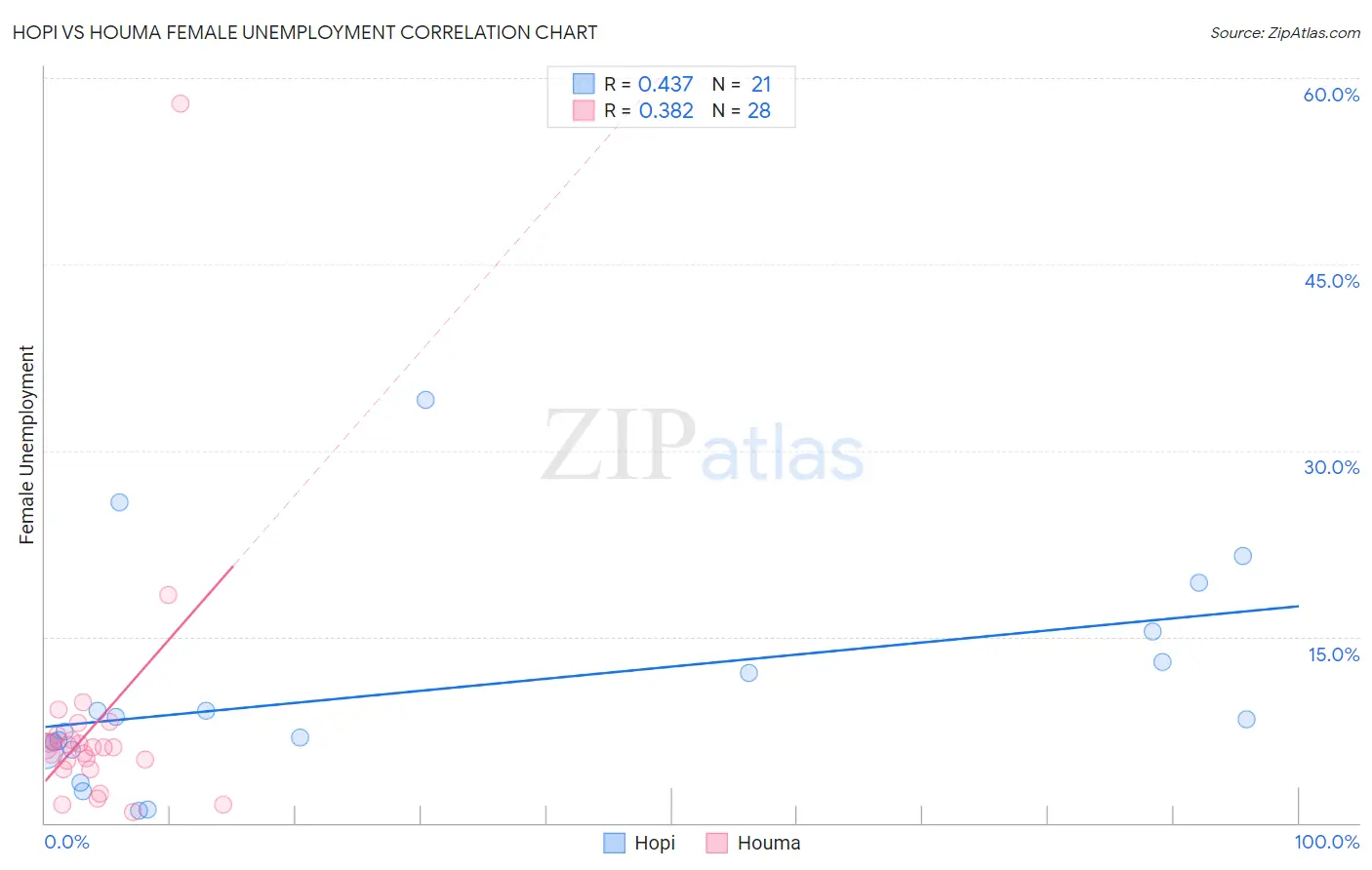 Hopi vs Houma Female Unemployment