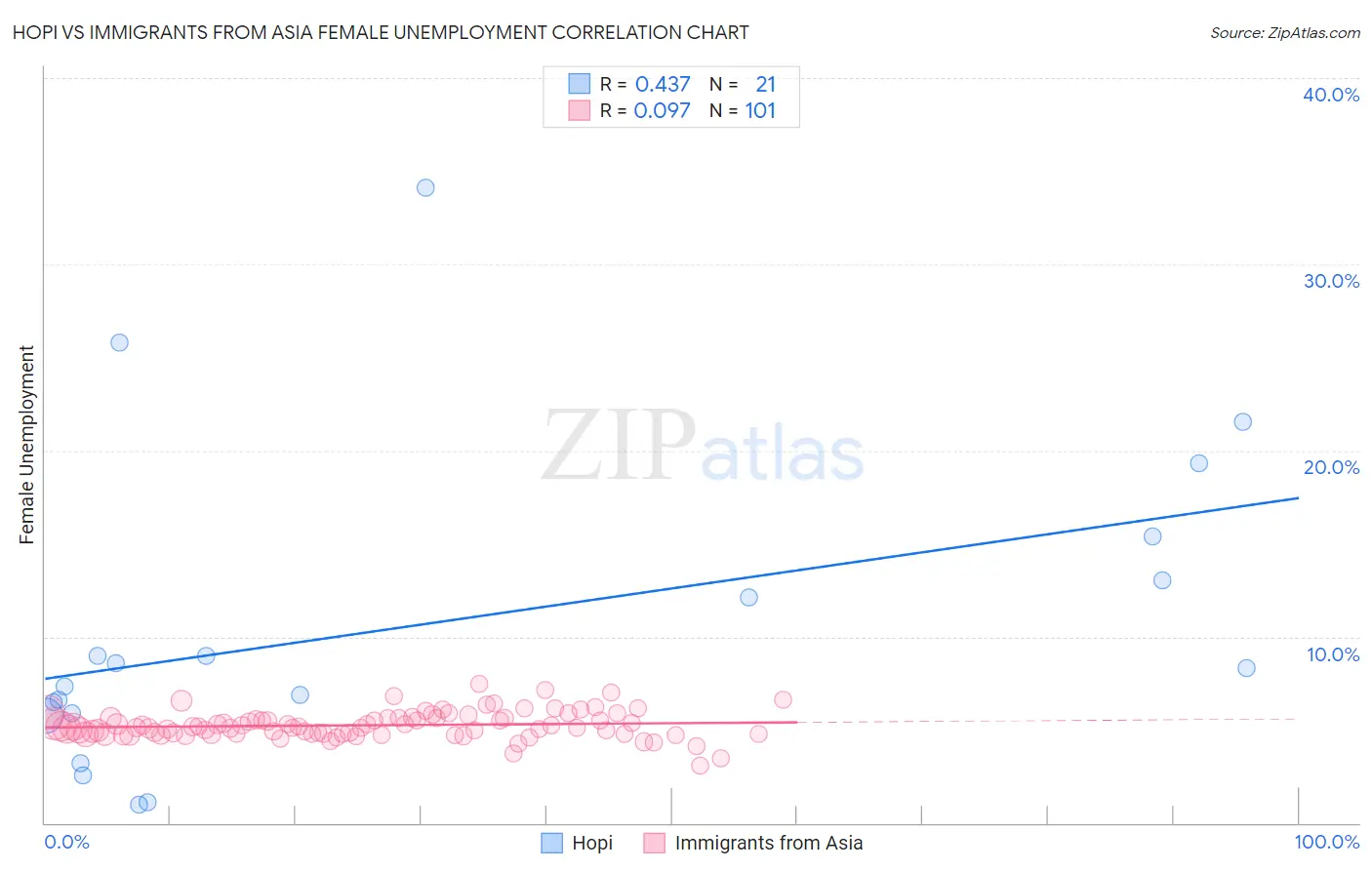 Hopi vs Immigrants from Asia Female Unemployment