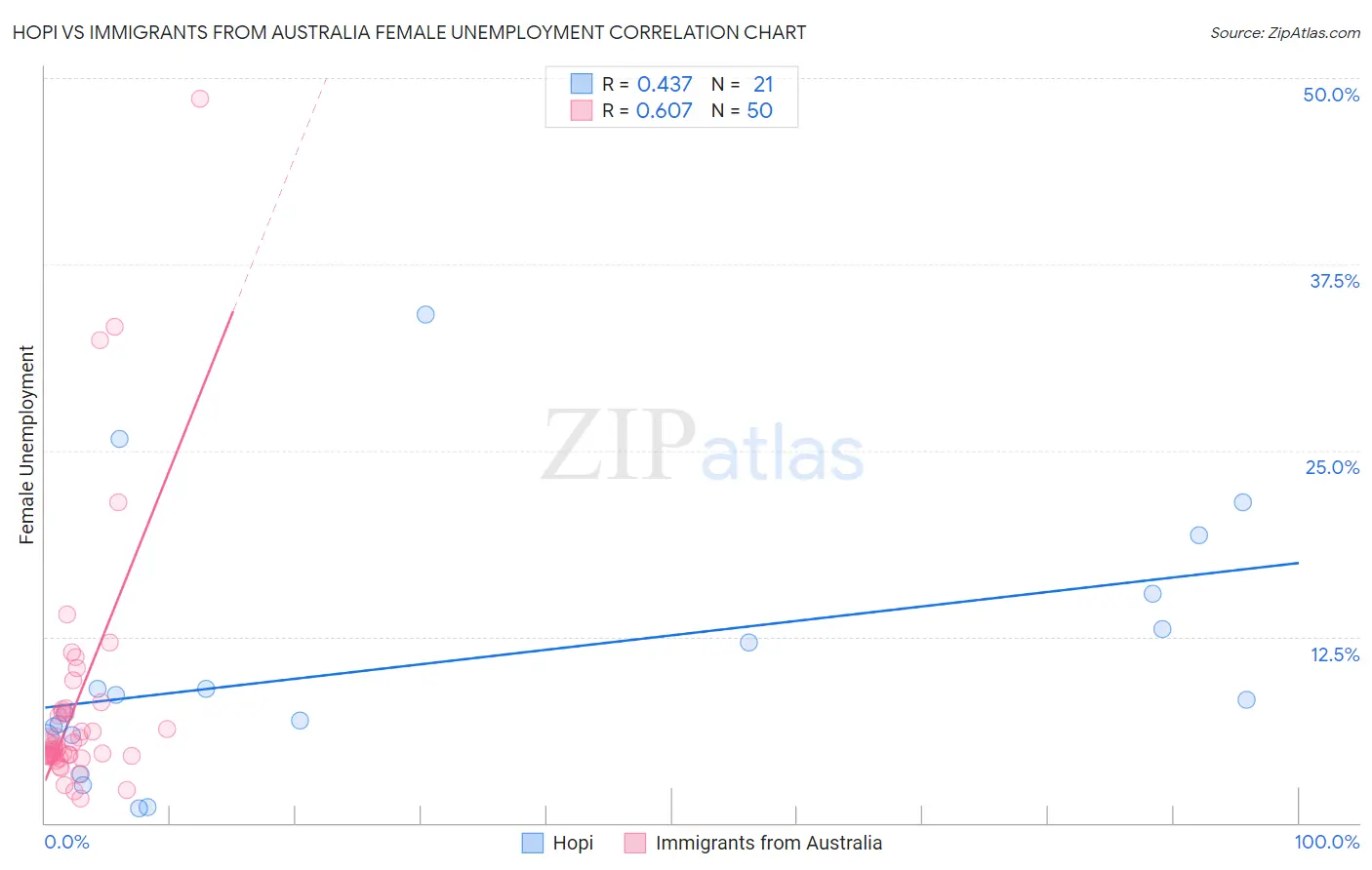 Hopi vs Immigrants from Australia Female Unemployment