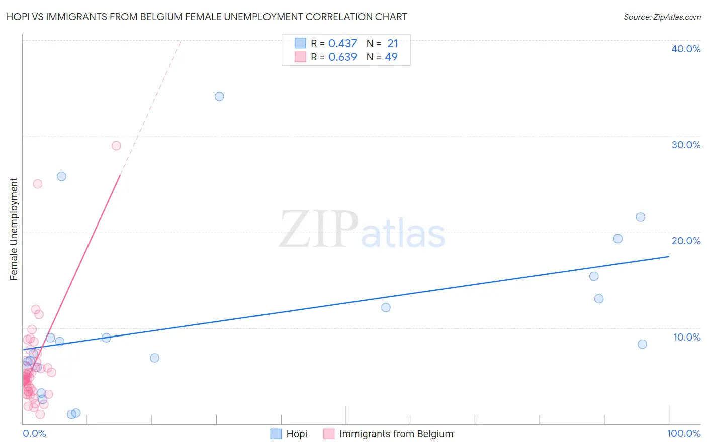 Hopi vs Immigrants from Belgium Female Unemployment