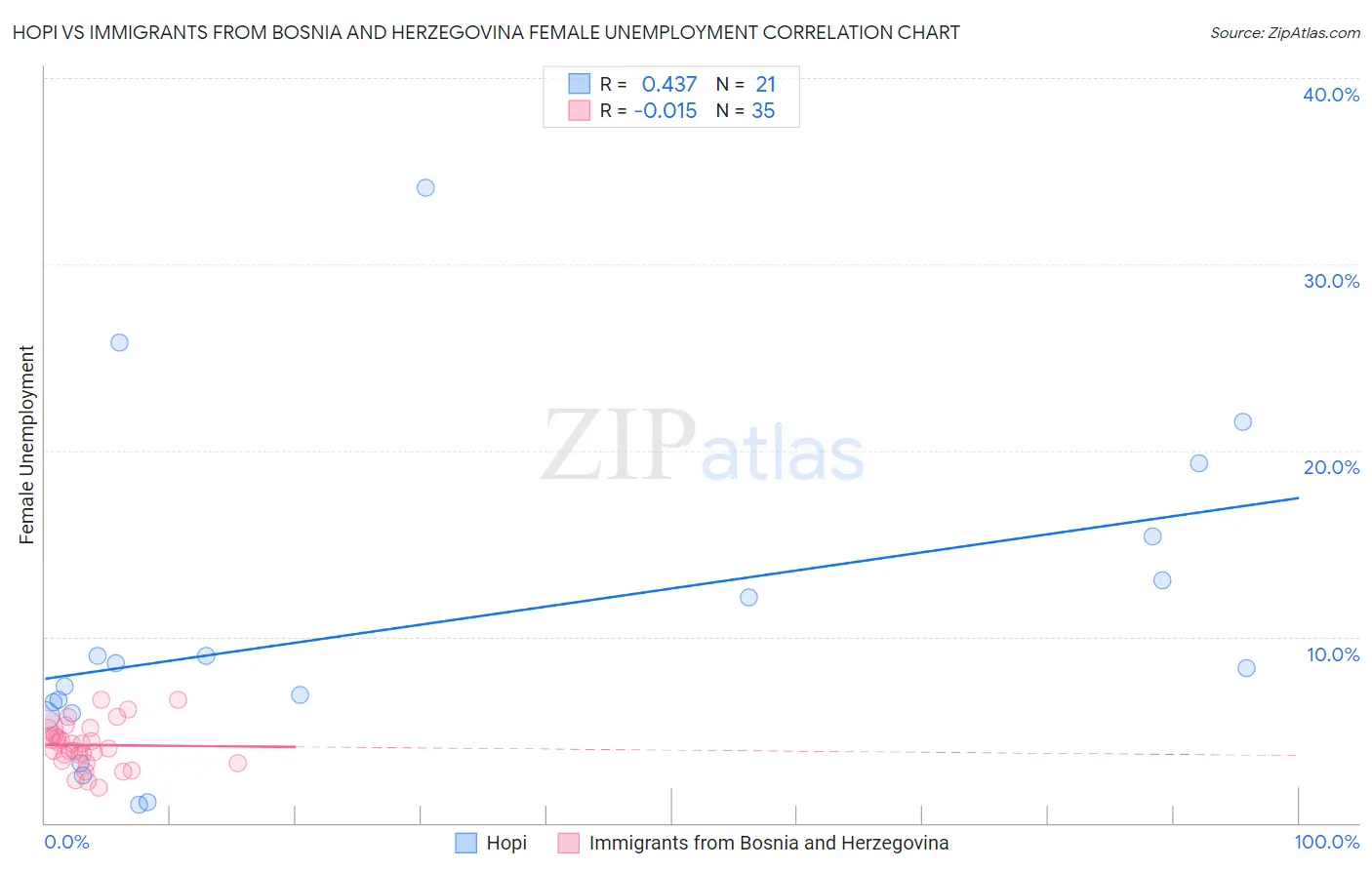 Hopi vs Immigrants from Bosnia and Herzegovina Female Unemployment
