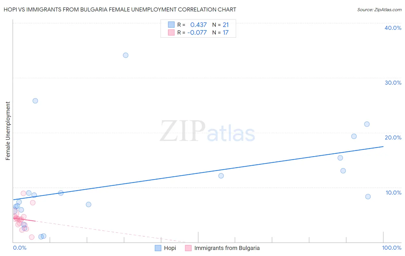 Hopi vs Immigrants from Bulgaria Female Unemployment