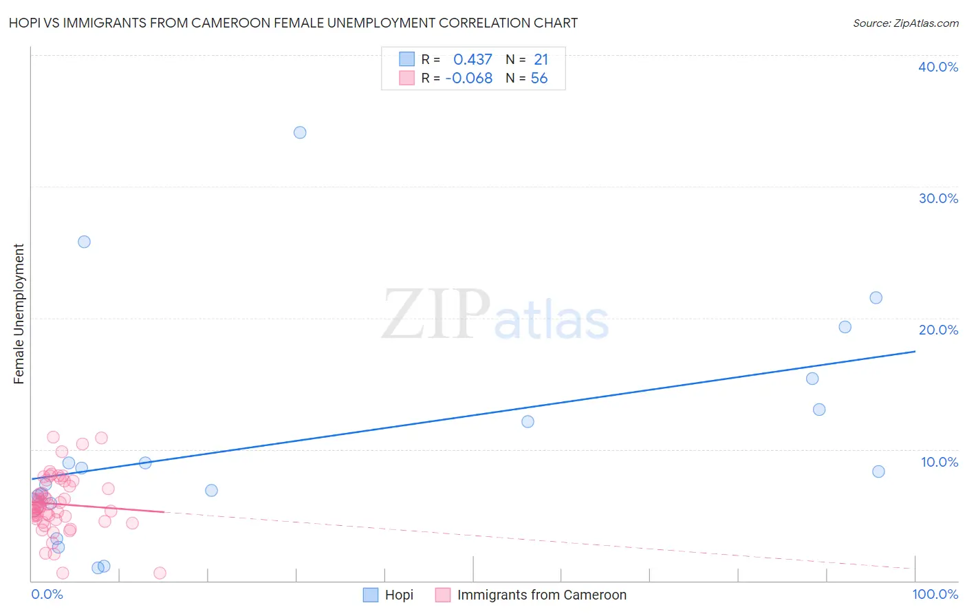 Hopi vs Immigrants from Cameroon Female Unemployment