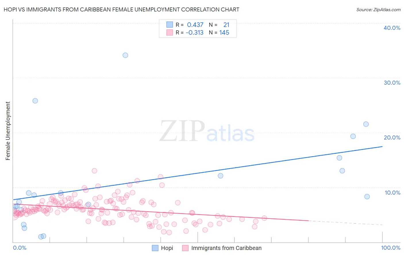 Hopi vs Immigrants from Caribbean Female Unemployment