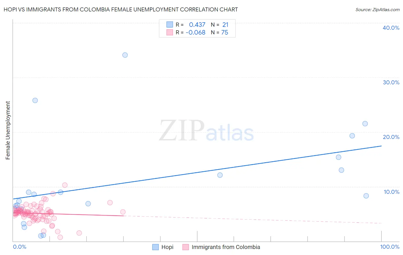 Hopi vs Immigrants from Colombia Female Unemployment