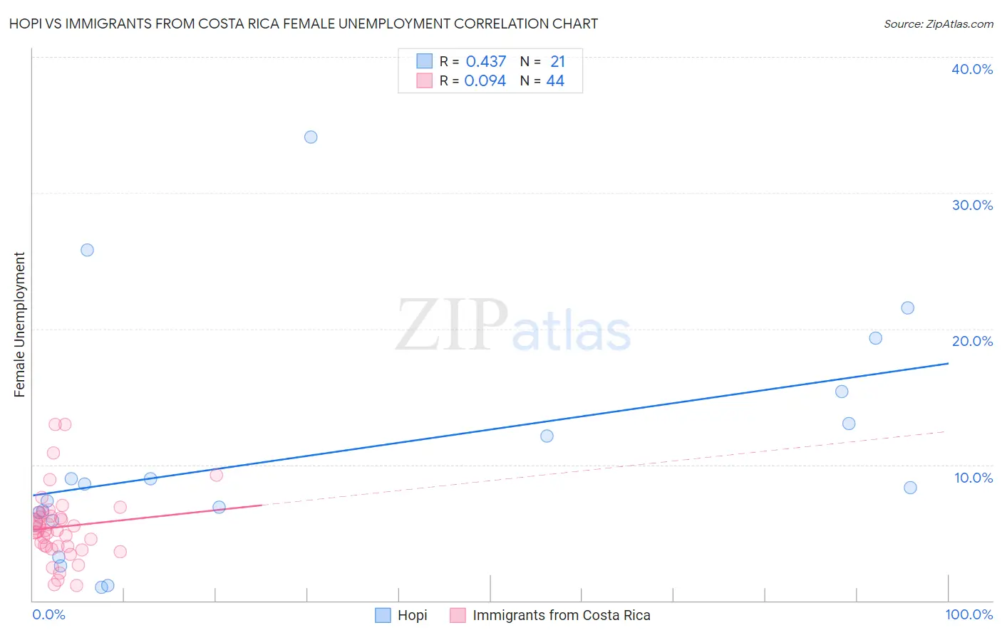 Hopi vs Immigrants from Costa Rica Female Unemployment