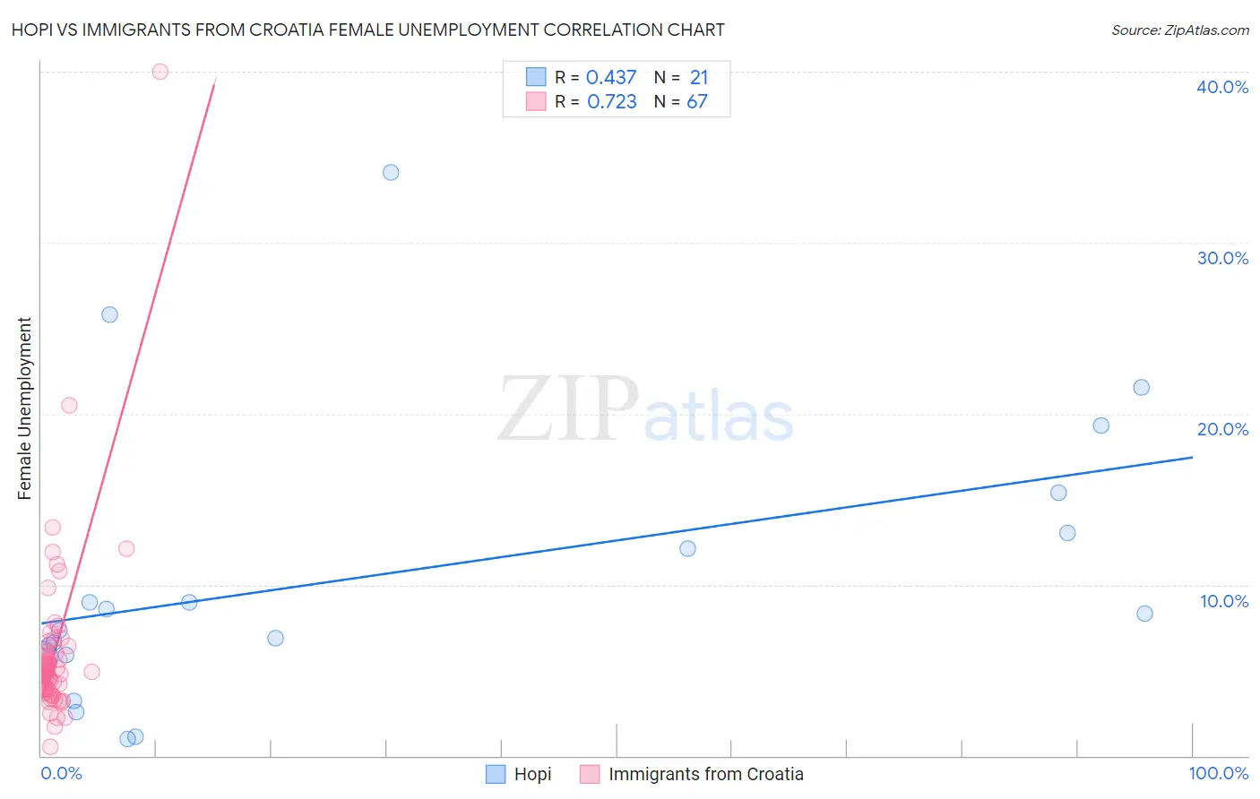 Hopi vs Immigrants from Croatia Female Unemployment
