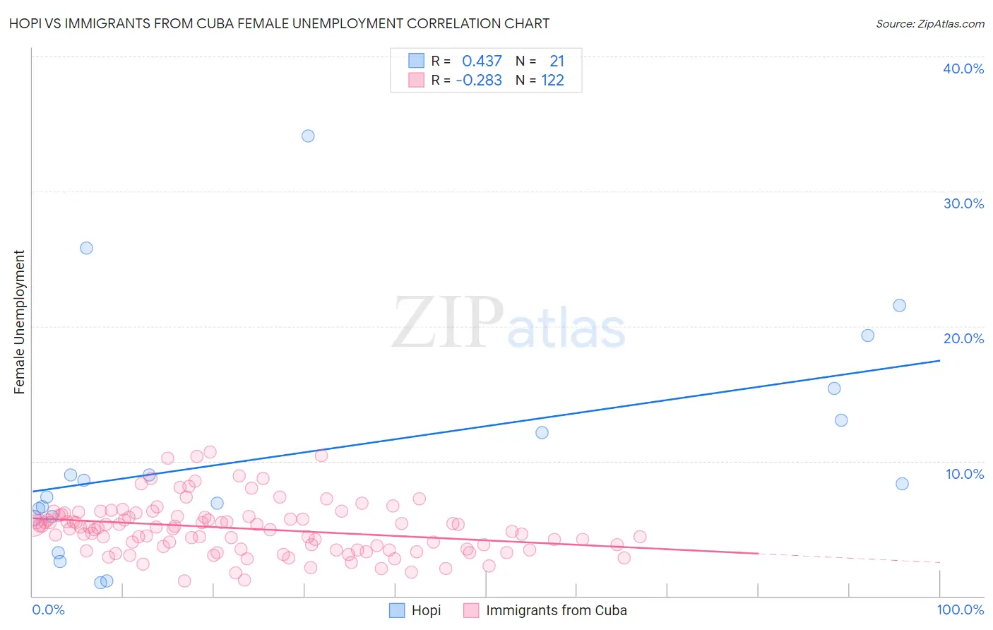 Hopi vs Immigrants from Cuba Female Unemployment
