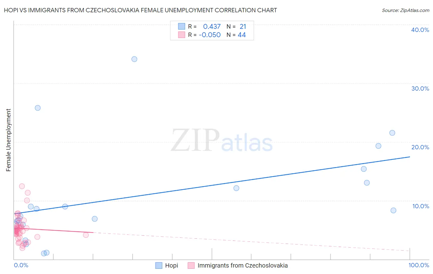 Hopi vs Immigrants from Czechoslovakia Female Unemployment