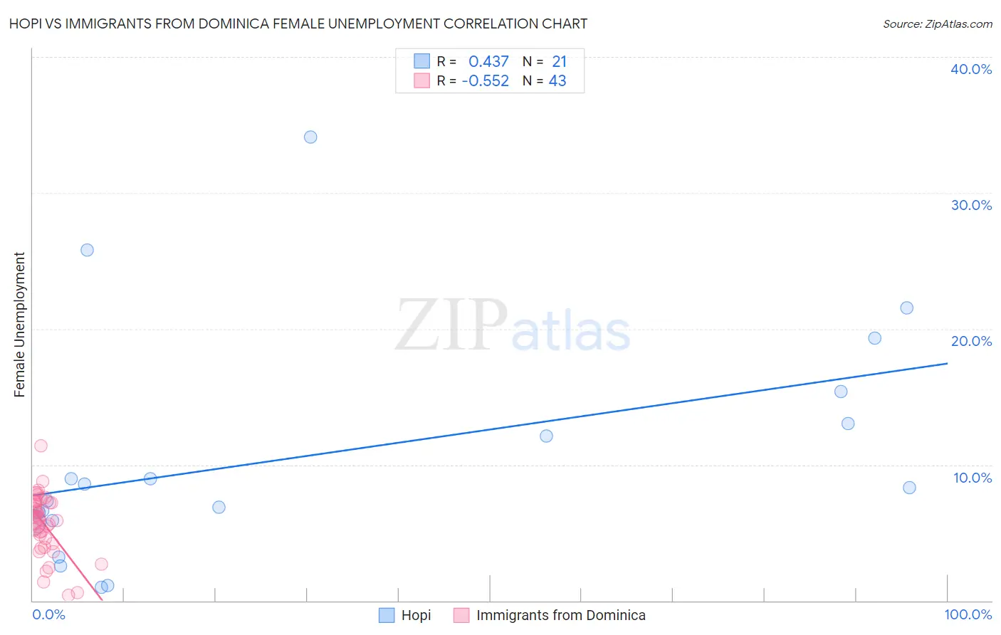 Hopi vs Immigrants from Dominica Female Unemployment