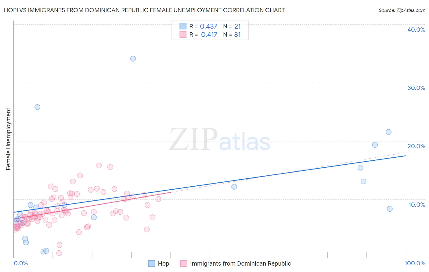Hopi vs Immigrants from Dominican Republic Female Unemployment