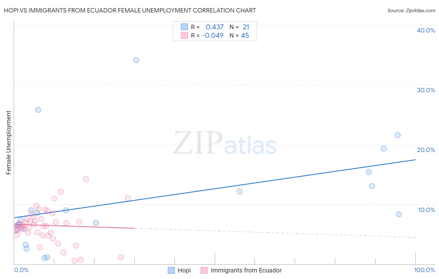Hopi vs Immigrants from Ecuador Female Unemployment