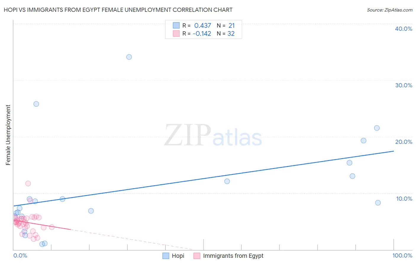 Hopi vs Immigrants from Egypt Female Unemployment