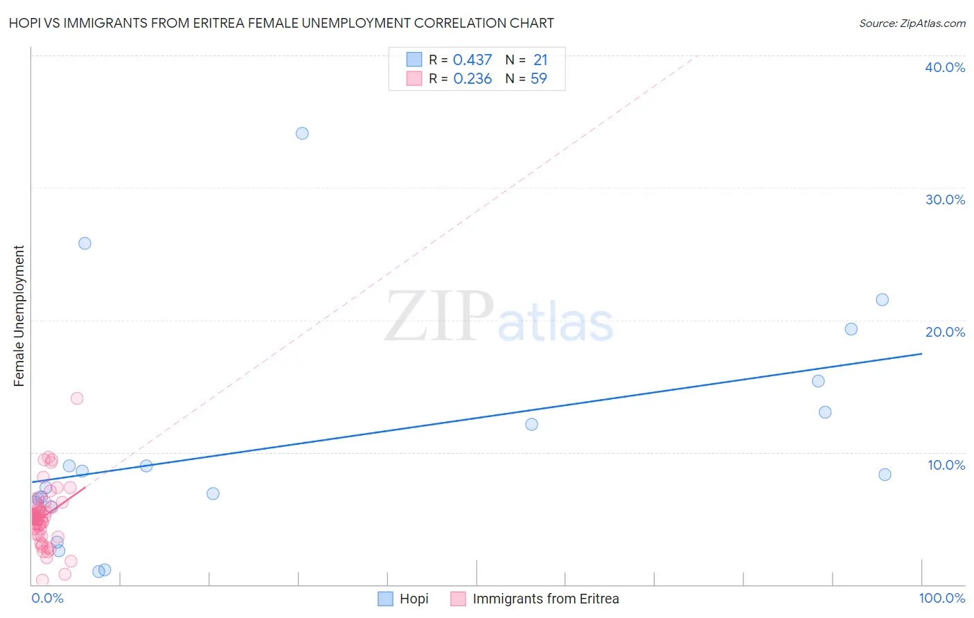 Hopi vs Immigrants from Eritrea Female Unemployment