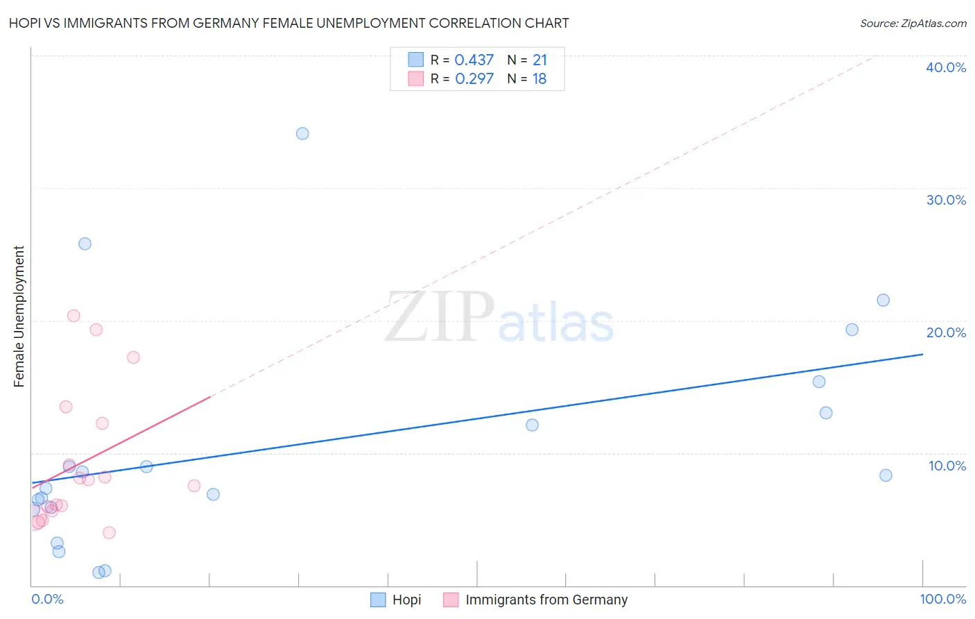 Hopi vs Immigrants from Germany Female Unemployment