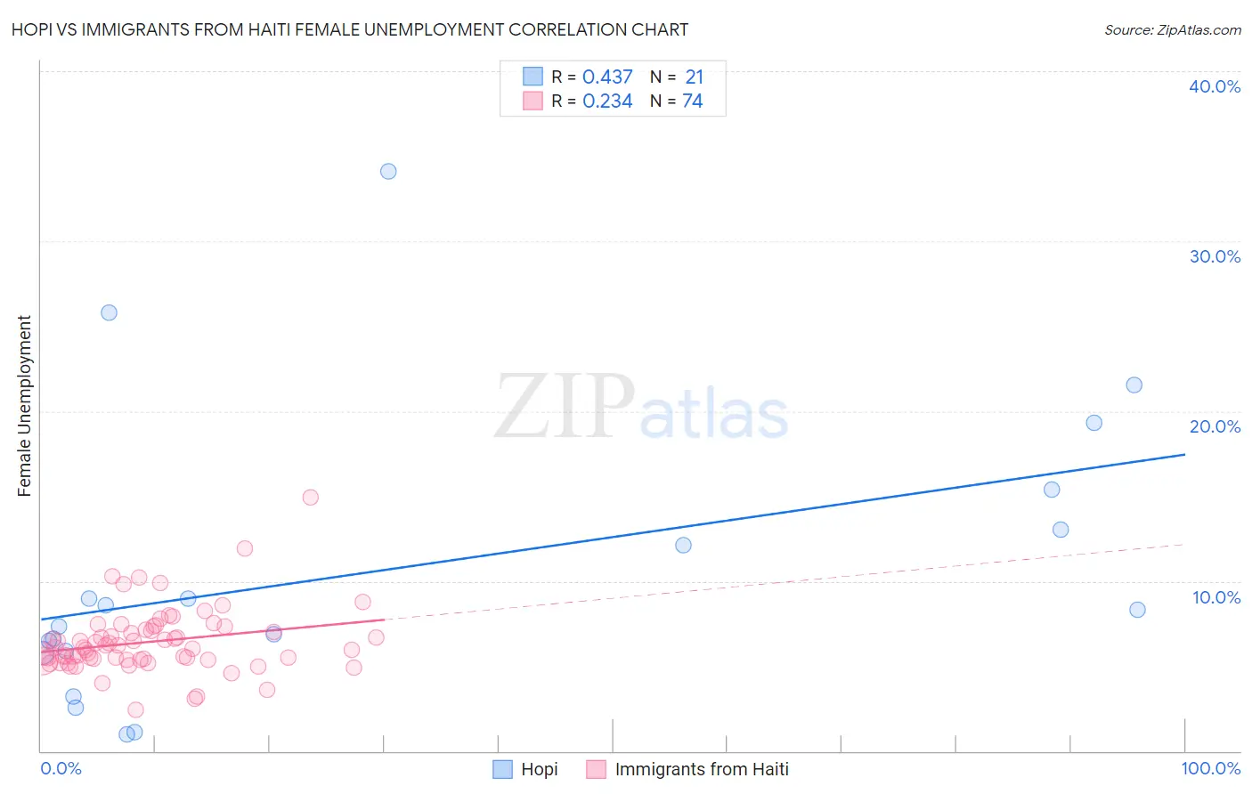 Hopi vs Immigrants from Haiti Female Unemployment