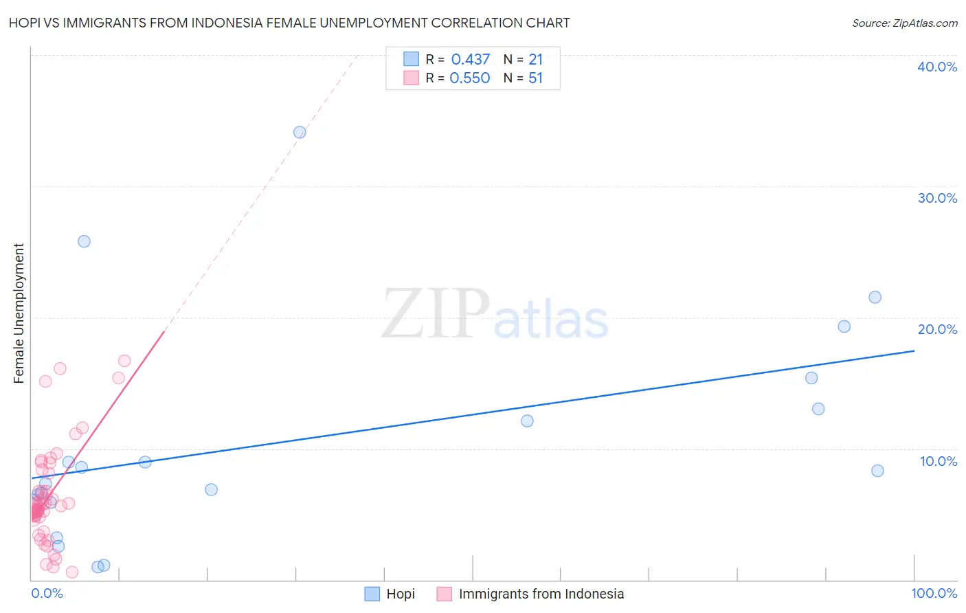 Hopi vs Immigrants from Indonesia Female Unemployment