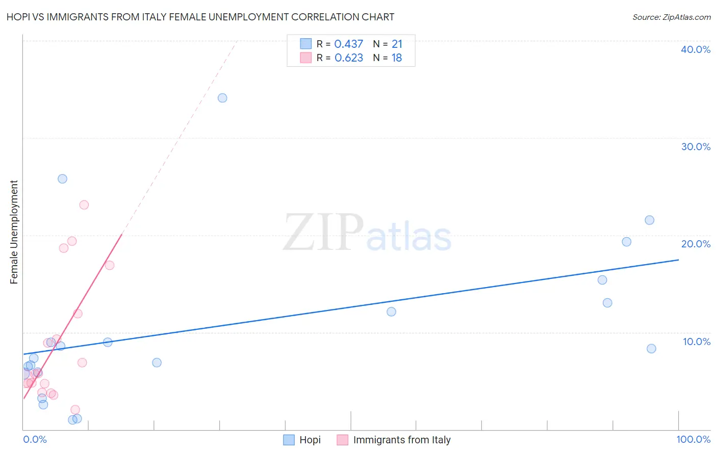 Hopi vs Immigrants from Italy Female Unemployment