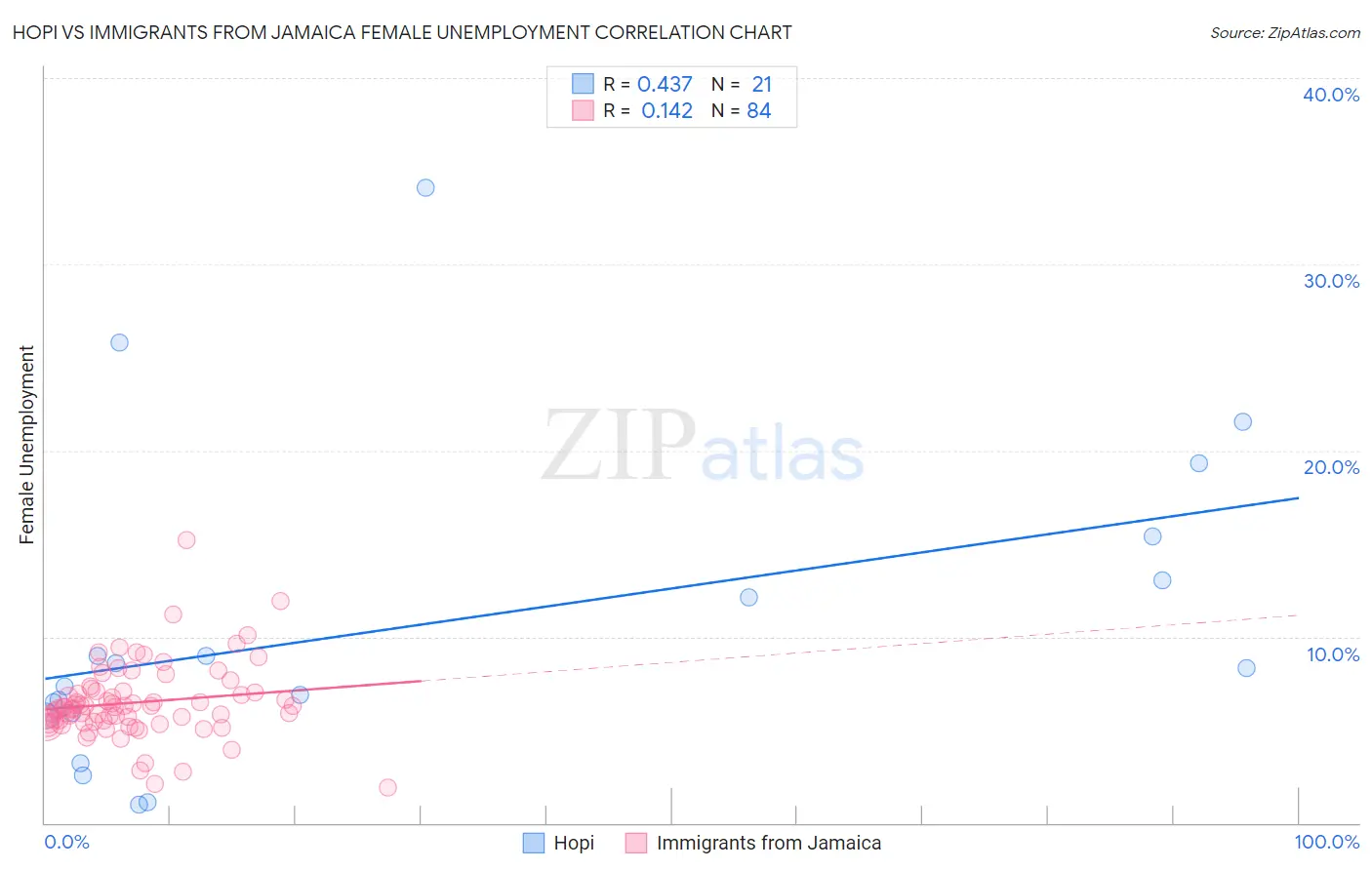 Hopi vs Immigrants from Jamaica Female Unemployment