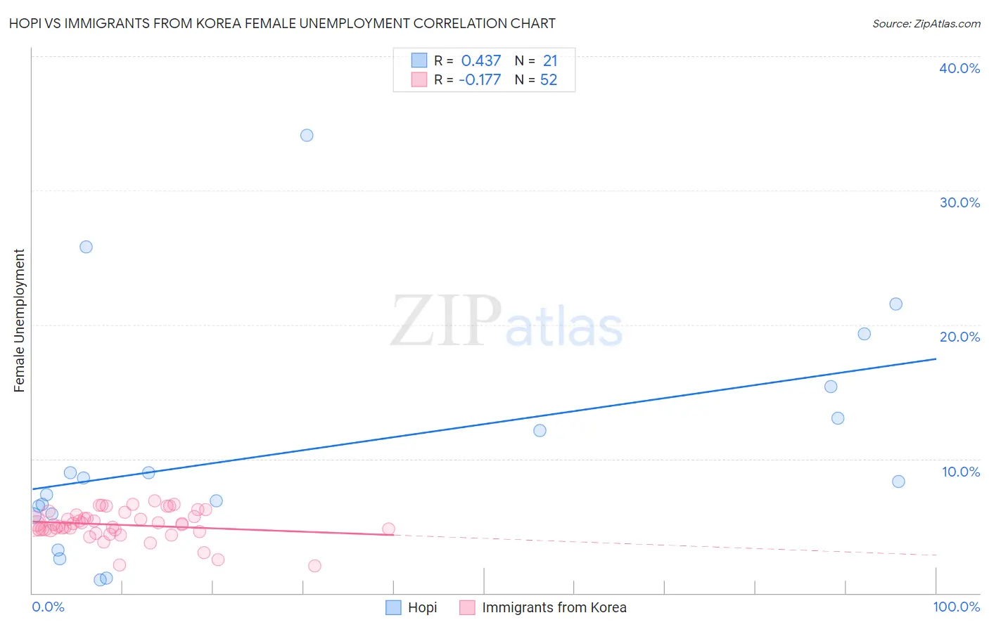 Hopi vs Immigrants from Korea Female Unemployment