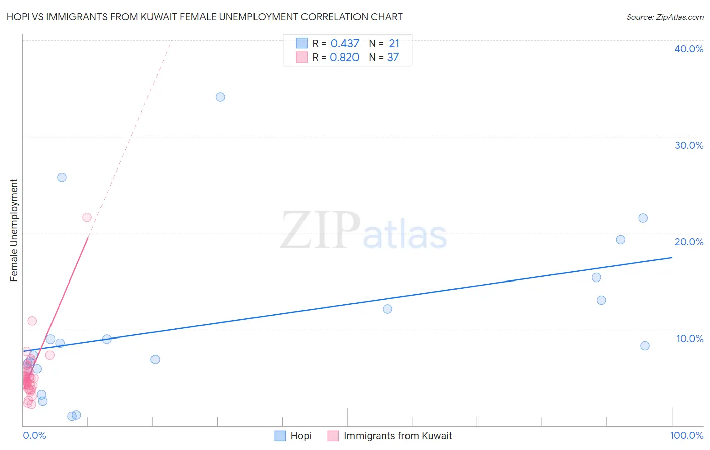 Hopi vs Immigrants from Kuwait Female Unemployment