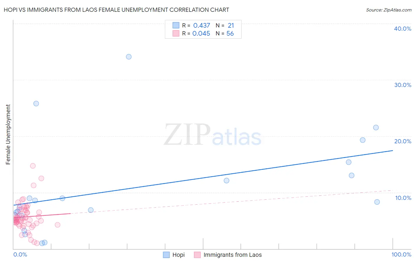 Hopi vs Immigrants from Laos Female Unemployment