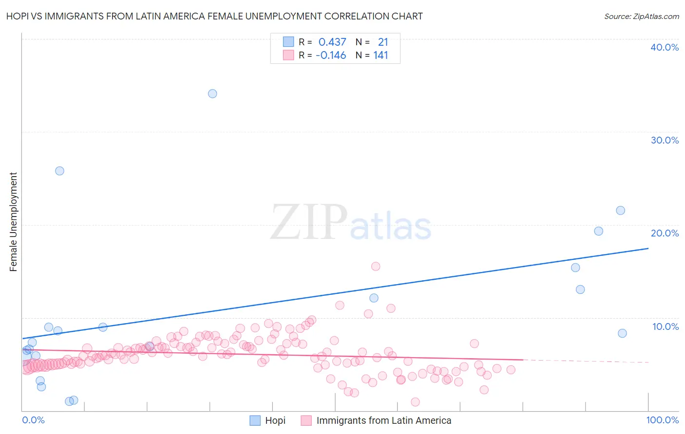 Hopi vs Immigrants from Latin America Female Unemployment