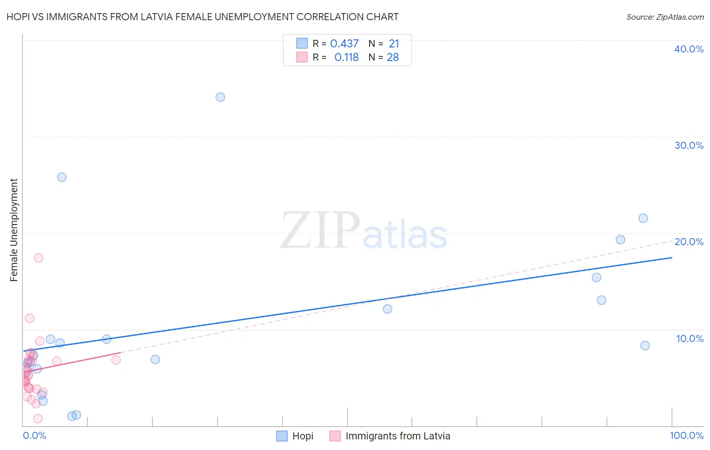 Hopi vs Immigrants from Latvia Female Unemployment