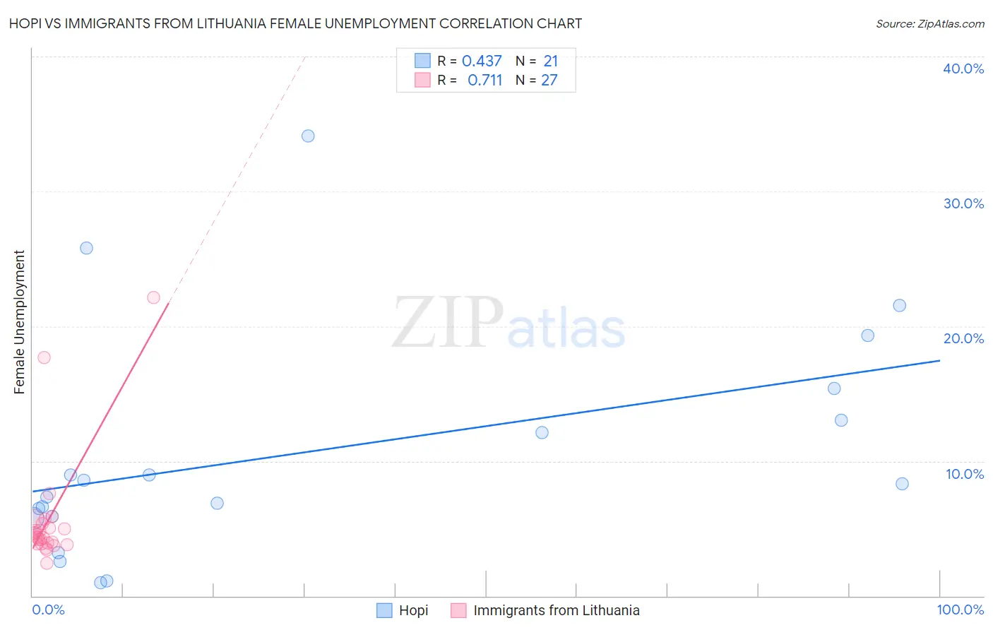 Hopi vs Immigrants from Lithuania Female Unemployment