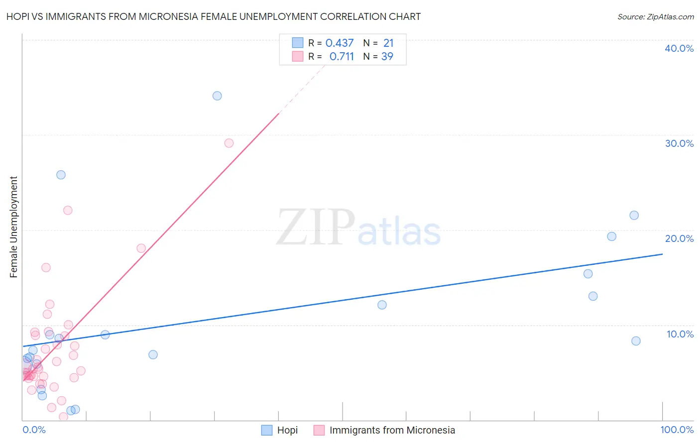 Hopi vs Immigrants from Micronesia Female Unemployment