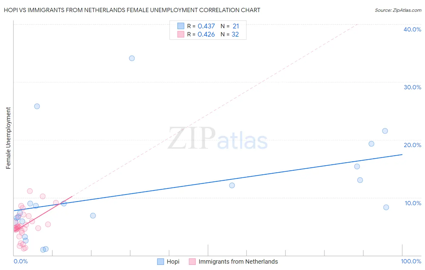 Hopi vs Immigrants from Netherlands Female Unemployment