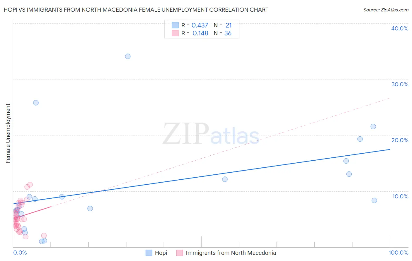 Hopi vs Immigrants from North Macedonia Female Unemployment