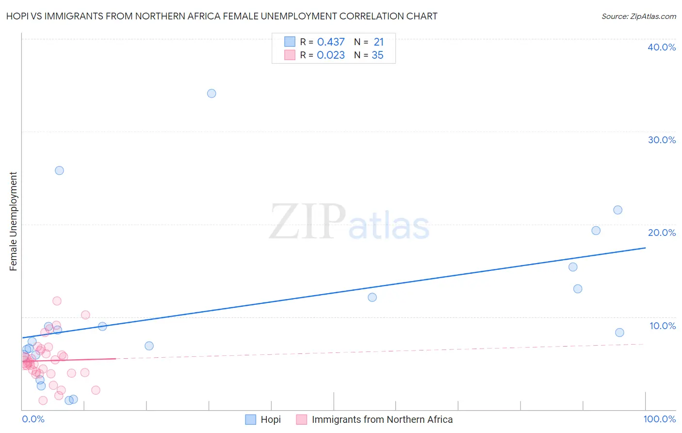 Hopi vs Immigrants from Northern Africa Female Unemployment