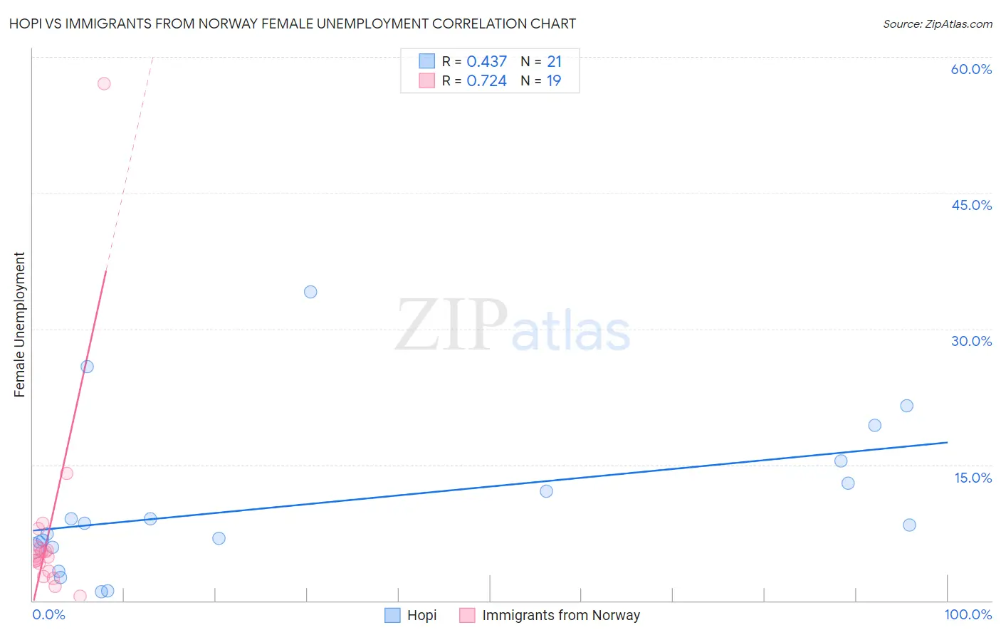 Hopi vs Immigrants from Norway Female Unemployment