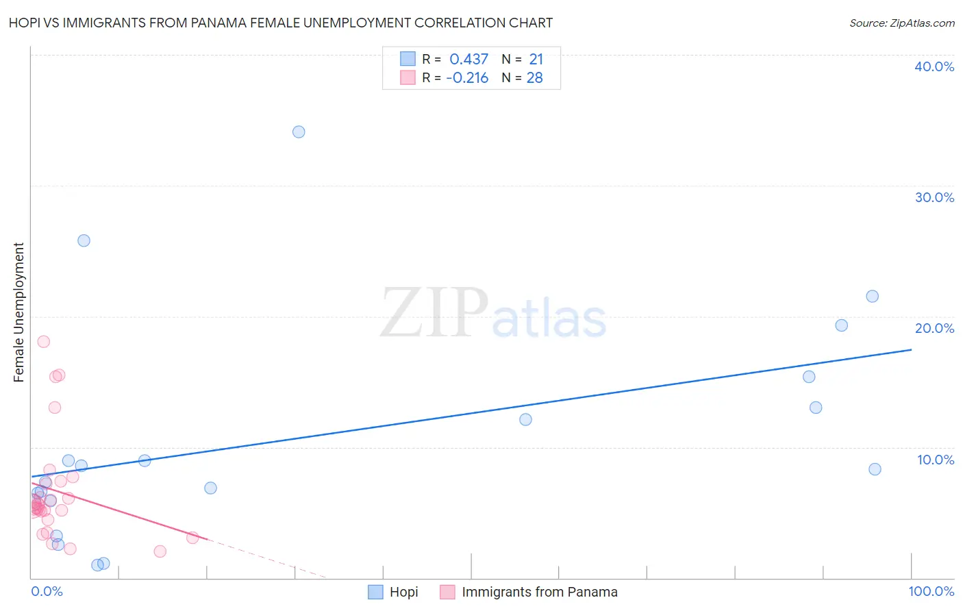 Hopi vs Immigrants from Panama Female Unemployment