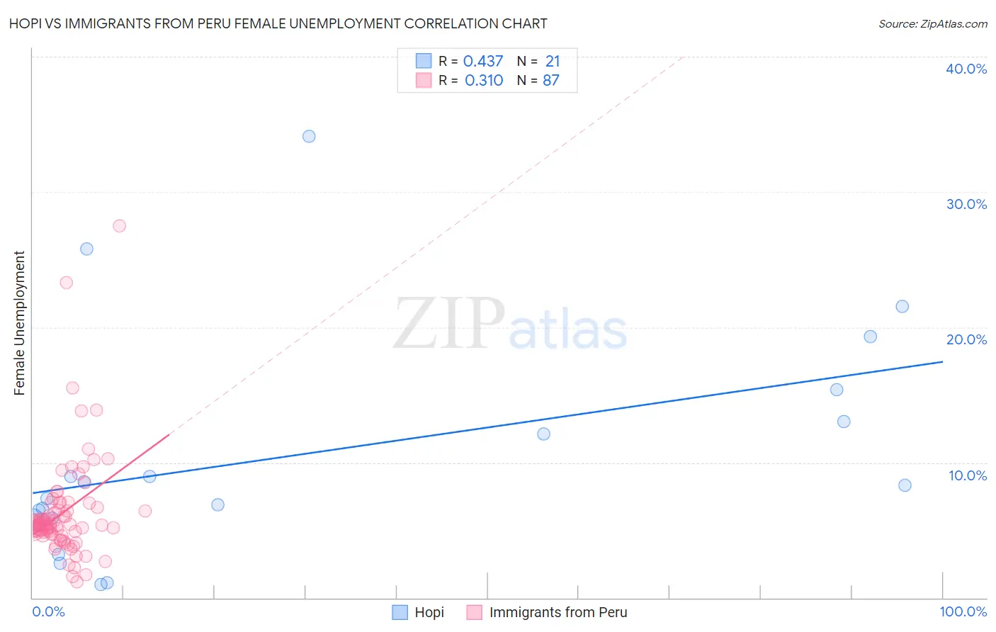 Hopi vs Immigrants from Peru Female Unemployment