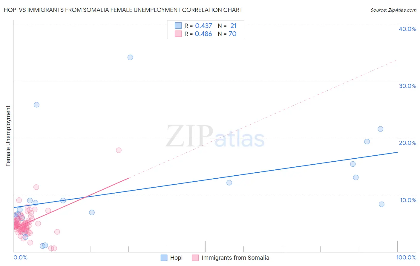 Hopi vs Immigrants from Somalia Female Unemployment