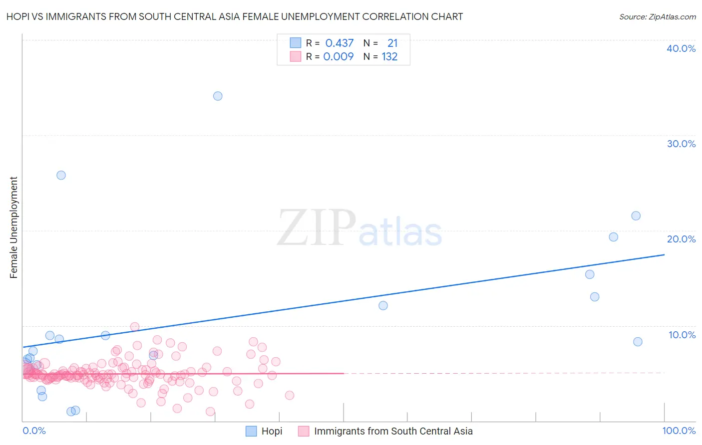 Hopi vs Immigrants from South Central Asia Female Unemployment