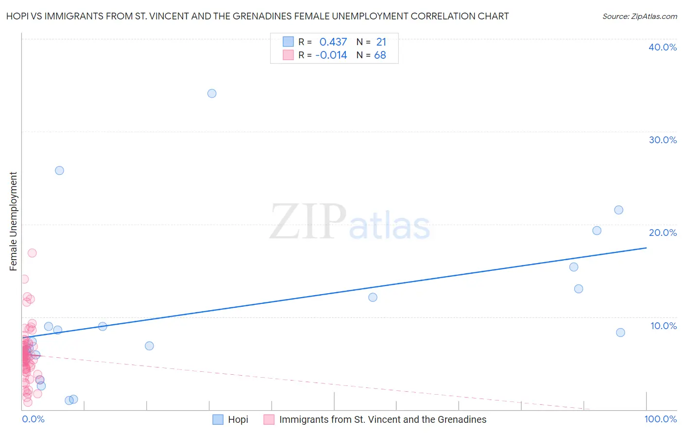 Hopi vs Immigrants from St. Vincent and the Grenadines Female Unemployment