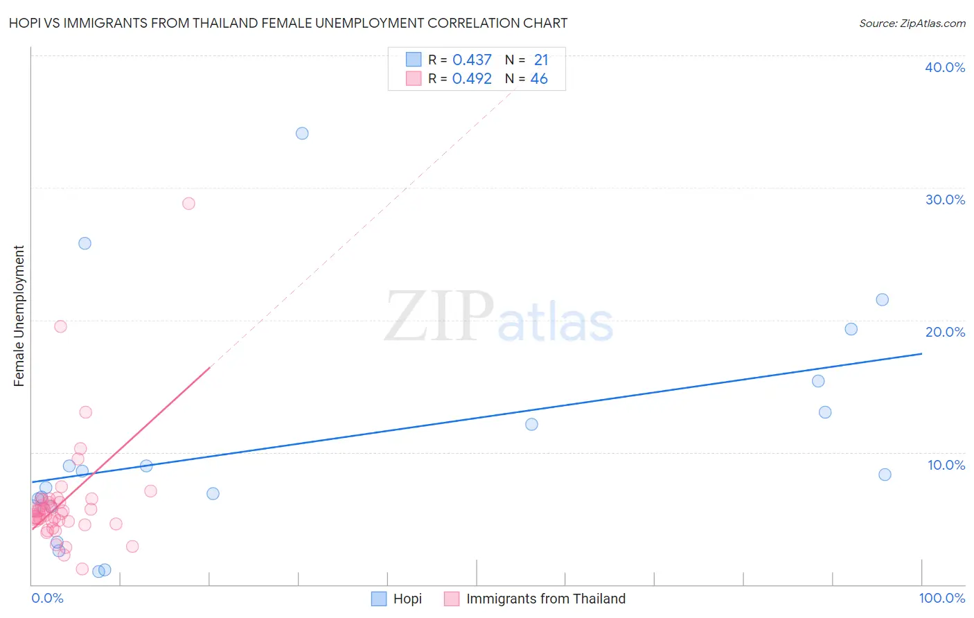 Hopi vs Immigrants from Thailand Female Unemployment