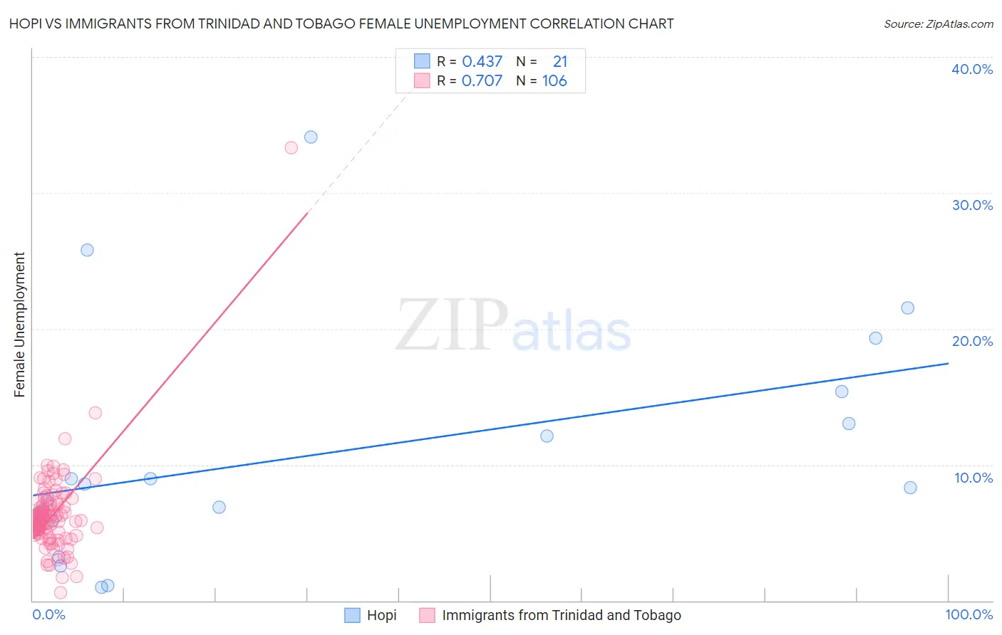 Hopi vs Immigrants from Trinidad and Tobago Female Unemployment