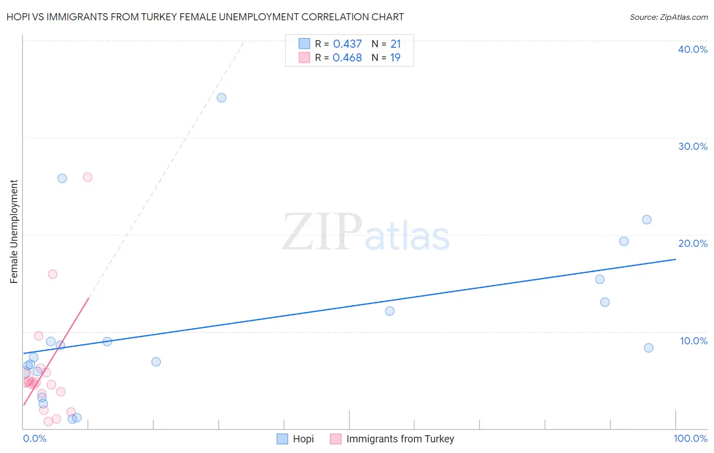 Hopi vs Immigrants from Turkey Female Unemployment