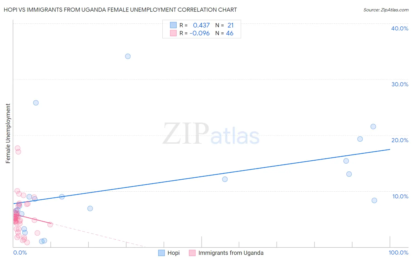 Hopi vs Immigrants from Uganda Female Unemployment