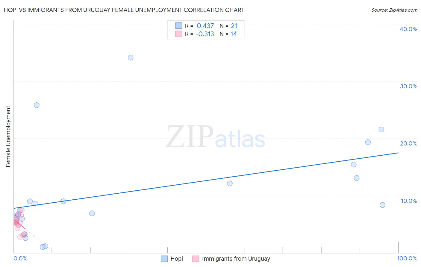 Hopi vs Immigrants from Uruguay Female Unemployment