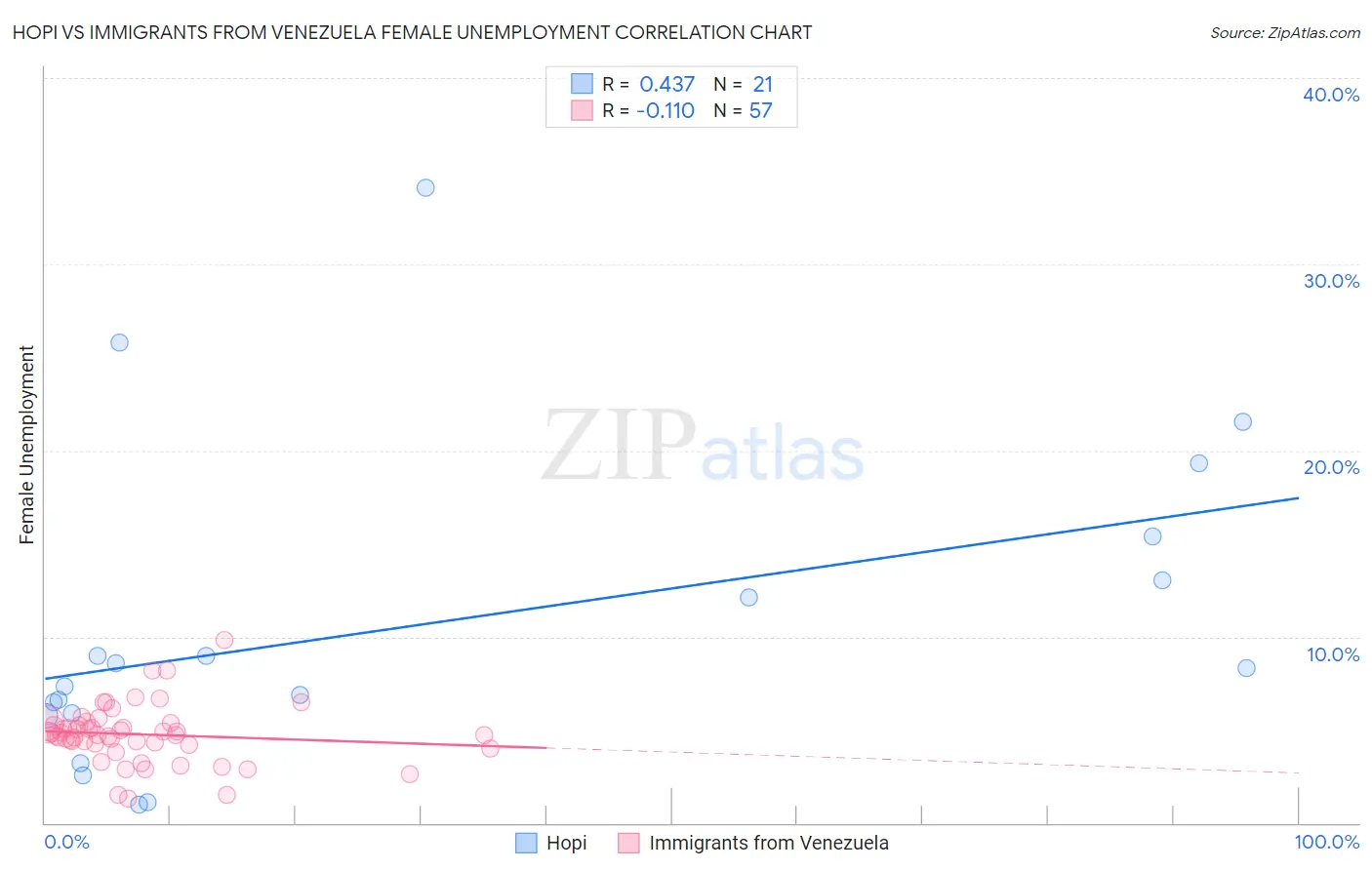 Hopi vs Immigrants from Venezuela Female Unemployment