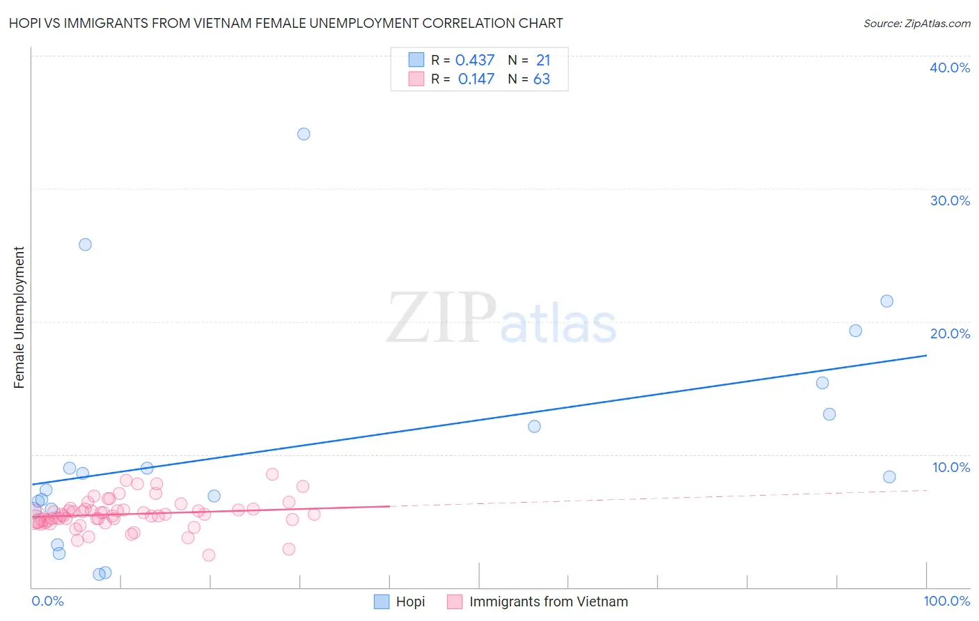 Hopi vs Immigrants from Vietnam Female Unemployment