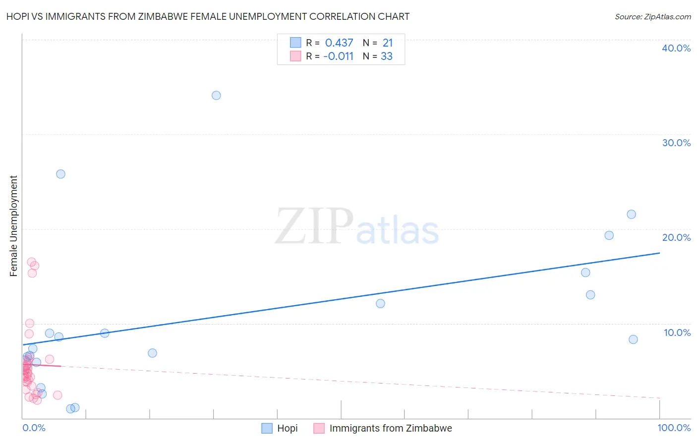 Hopi vs Immigrants from Zimbabwe Female Unemployment