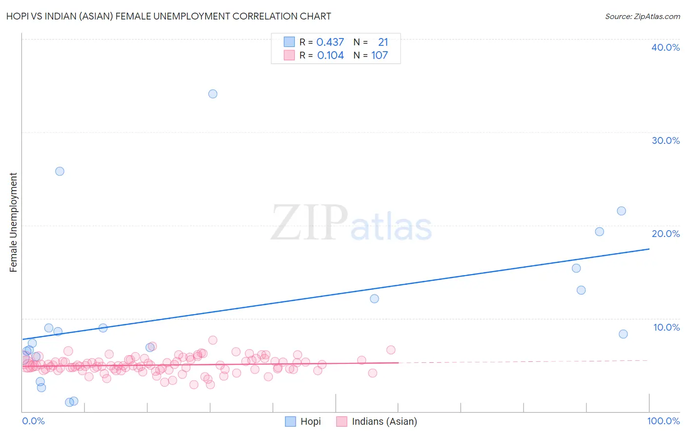 Hopi vs Indian (Asian) Female Unemployment