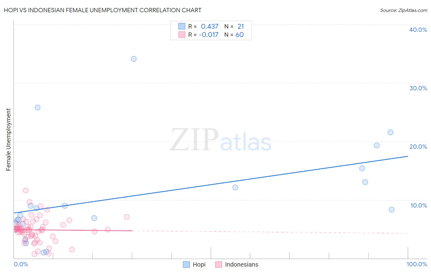 Hopi vs Indonesian Female Unemployment
